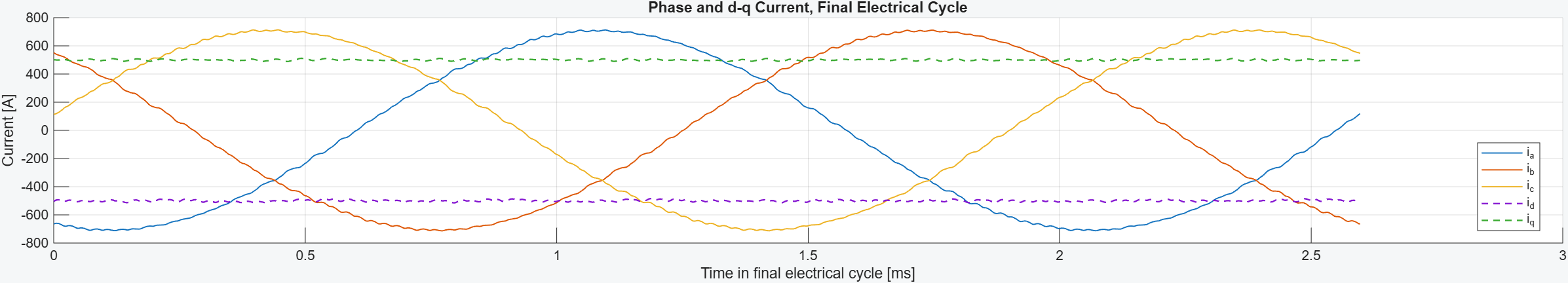 EDEPT-EDT plot of three phase currents and d-axis and q-axis currents over the final electrical cycle.