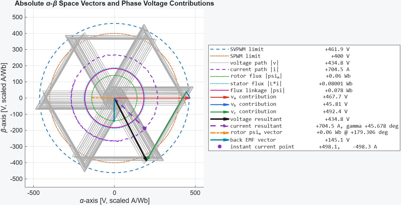 EDEPT-EDT absolute alpha-beta space-vector plot showing modulation limits, voltage and current paths, flux vectors, back-EMF and phase-voltage contributions.
