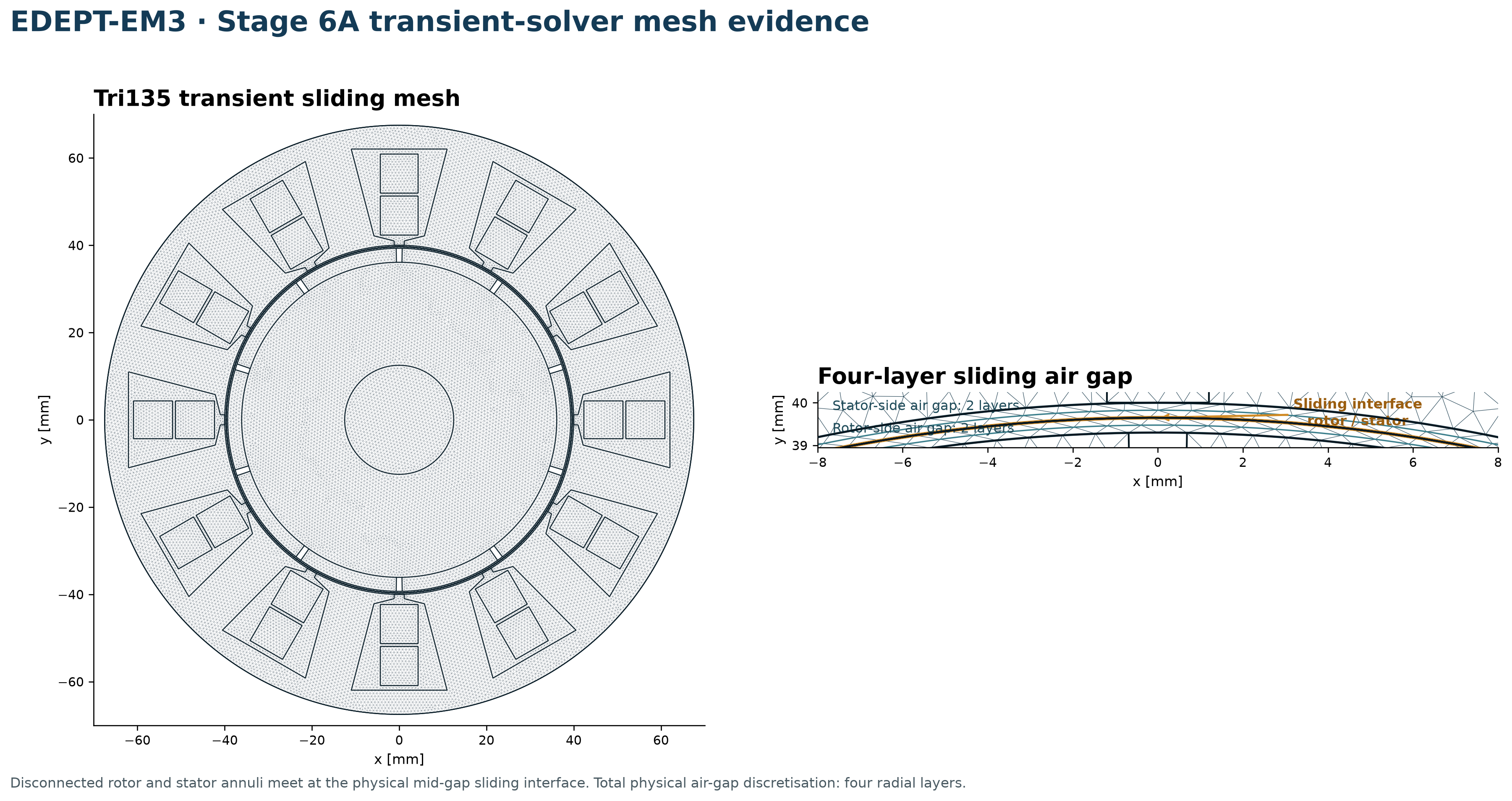 EDEPT-EM3 Tri135 transient finite-element mesh with four-layer sliding air gap and magnified interface.