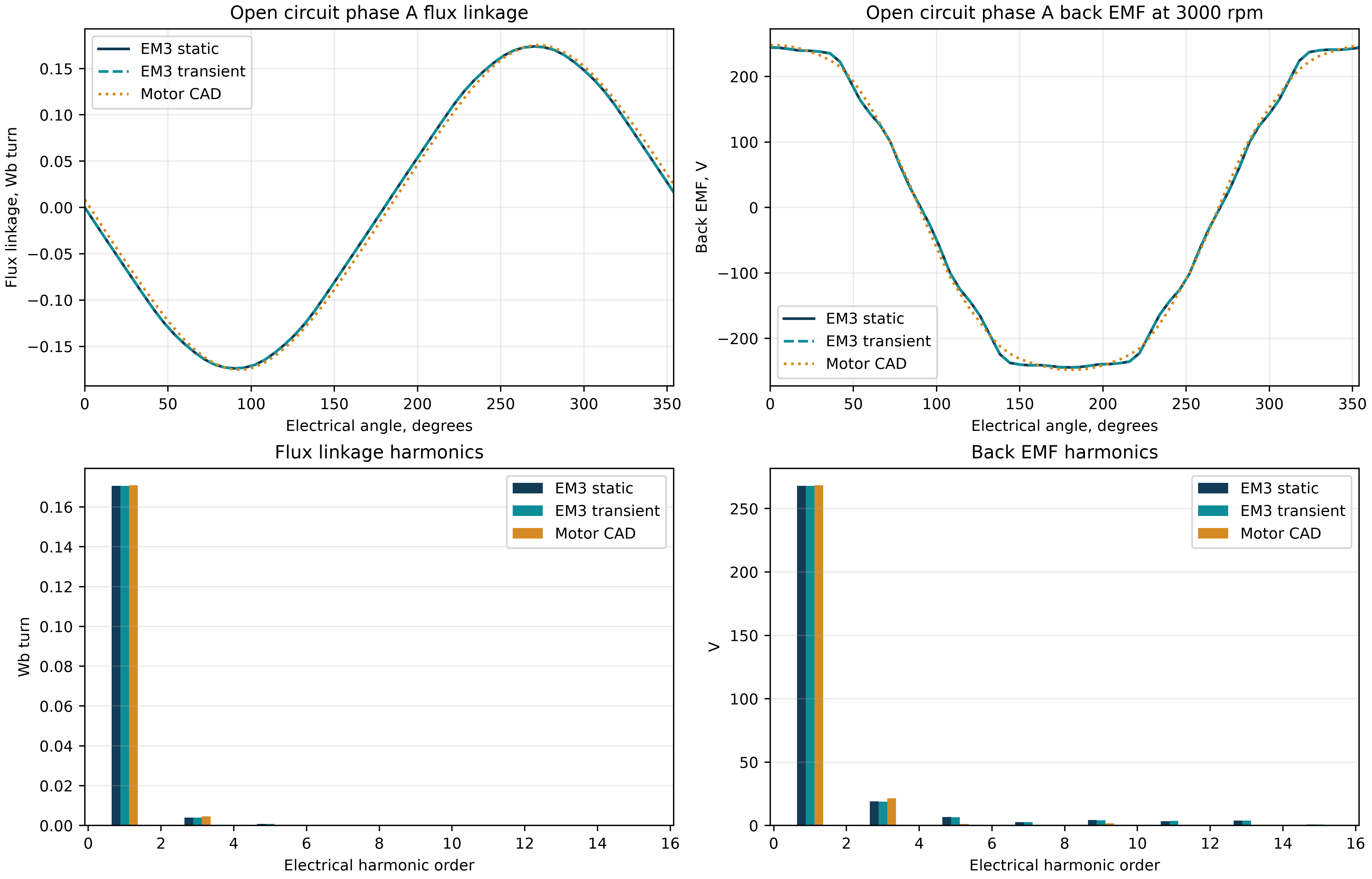 Comparison of EM3 static, EM3 transient and Motor-CAD open-circuit flux linkage and back EMF.