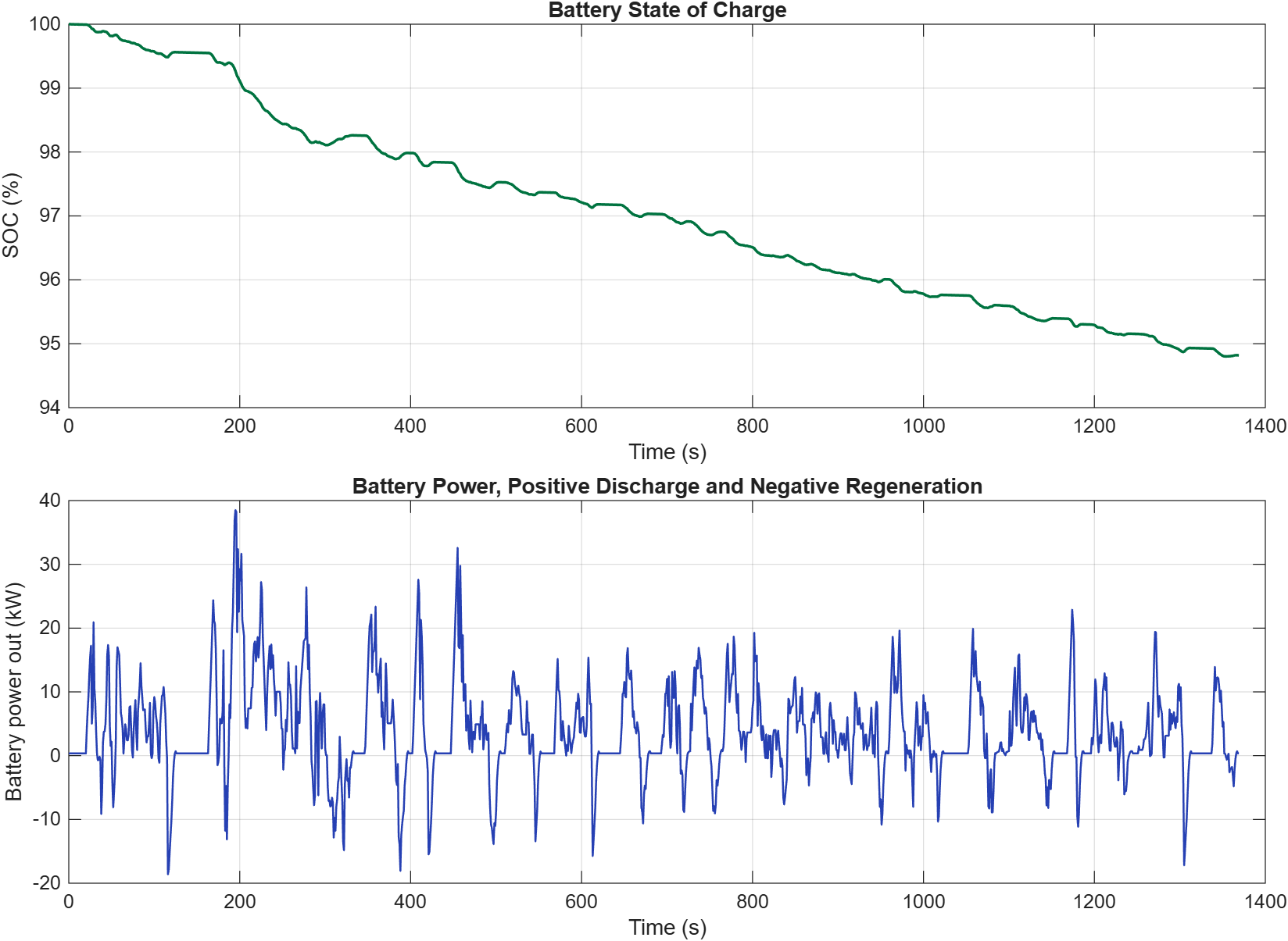 EDEPT-EV1 battery state-of-charge and battery-power results over the UDDS cycle.