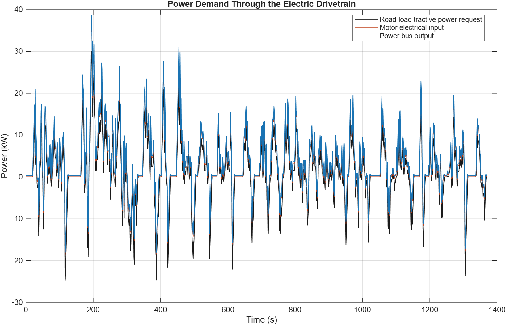 EDEPT-EV1 electric-drivetrain power-demand results across the UDDS cycle.