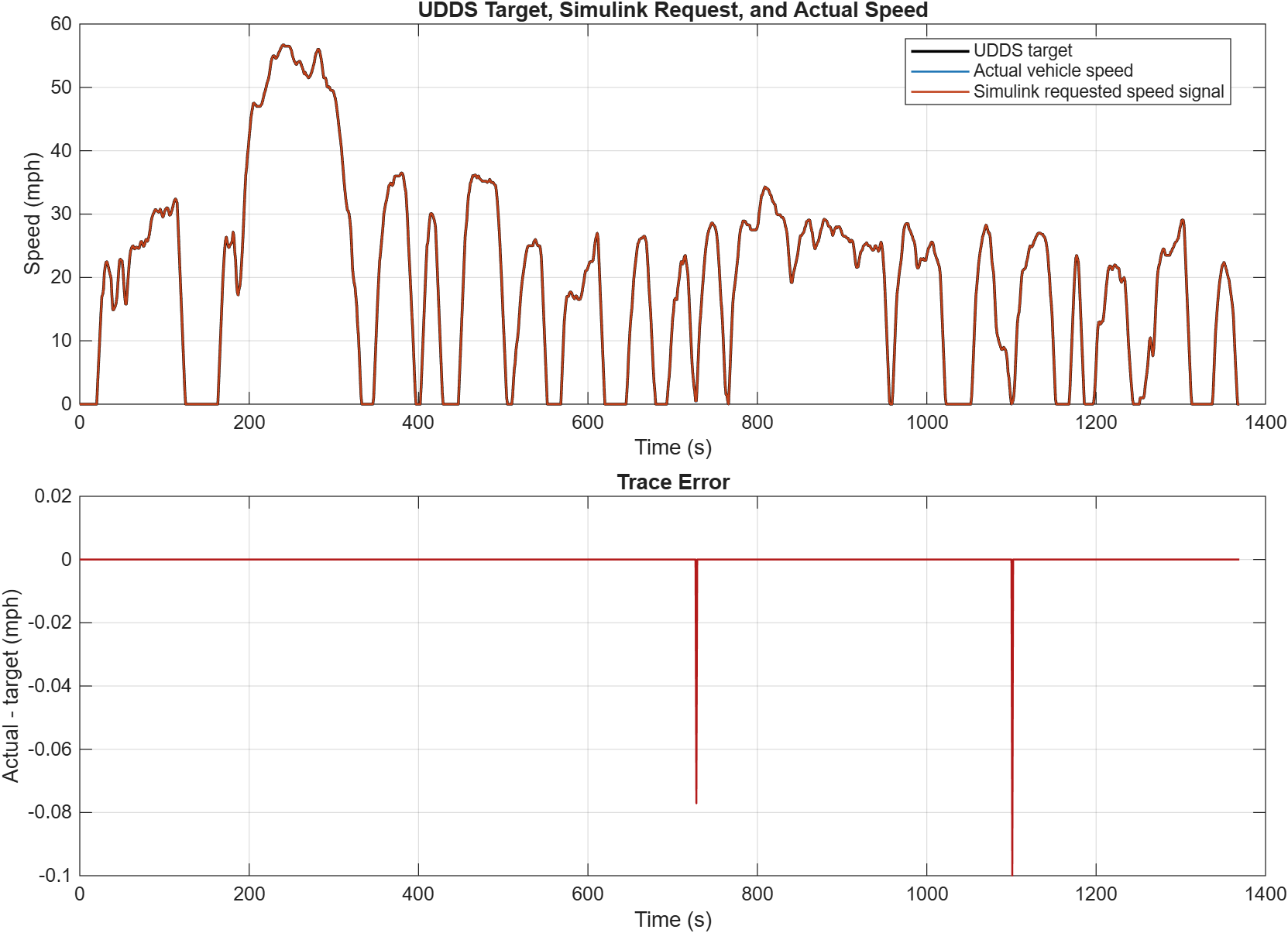 EDEPT-EV1 UDDS target, requested and achieved vehicle-speed traces with trace error.